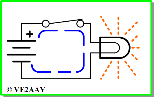 Circuit fermé: un courant circule.