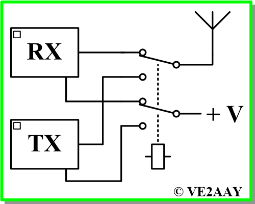 A relay switches antenna and voltage.