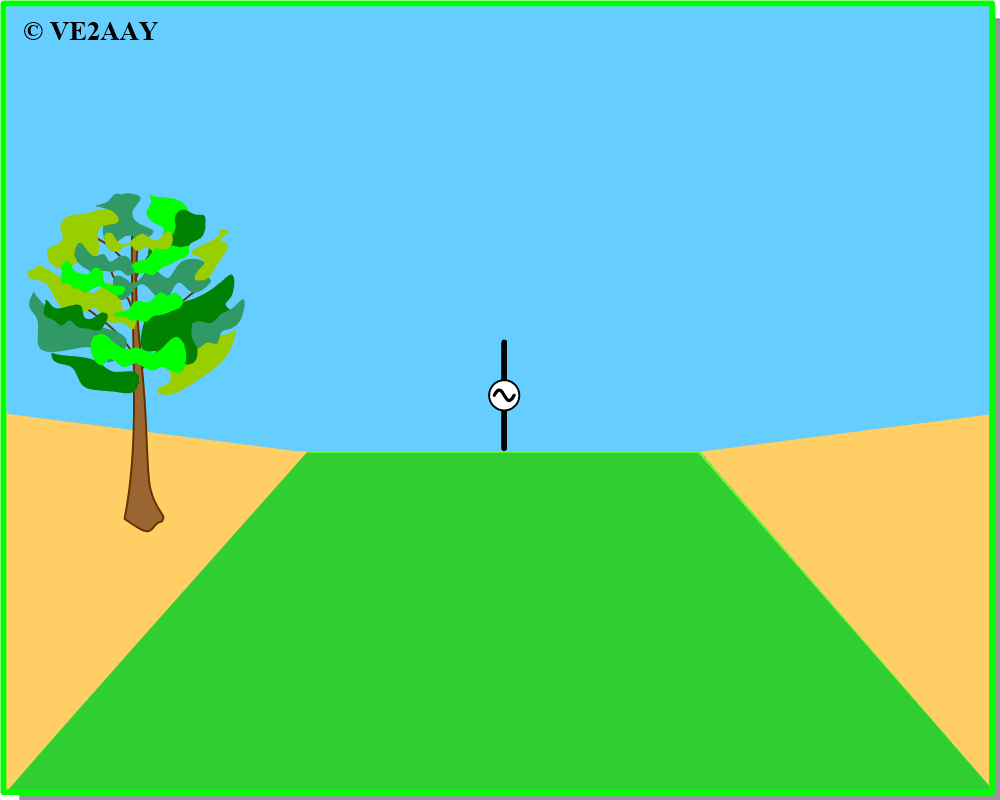 Field radiated by antenna some distance away.